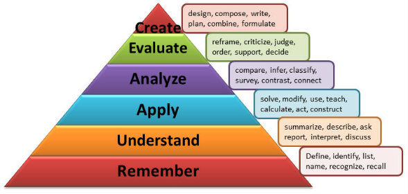 Bloom's Taxonomy - pyramid with words from the top: create, evaluate, analyze, apply, understand, remember. Words along the side of each segment of the pyramid from the top: top box - design, compose, write, plan, combine, formulate; second box- reframe, criticize, judge, order, support, decide; third box - compare, infer, classify, survey, contrast, connect; fourth box - solve, modify, use, teach, calculate, act, construct; fifth box - summarize, describe, ask, report, interpret, discuss; sixth box - define, identify, list, name recognize, recall